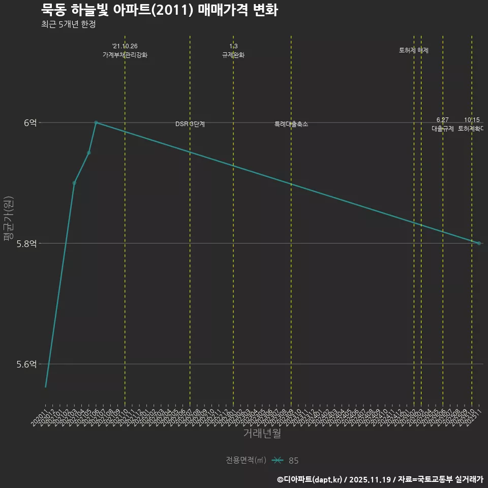 묵동 하늘빛 아파트(2011) 매매가격 변화