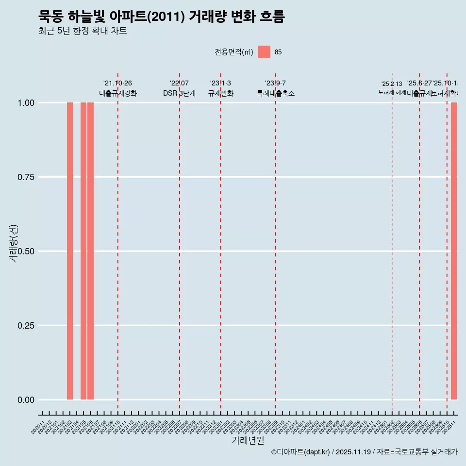 묵동 하늘빛 아파트(2011) 거래량 변화 흐름