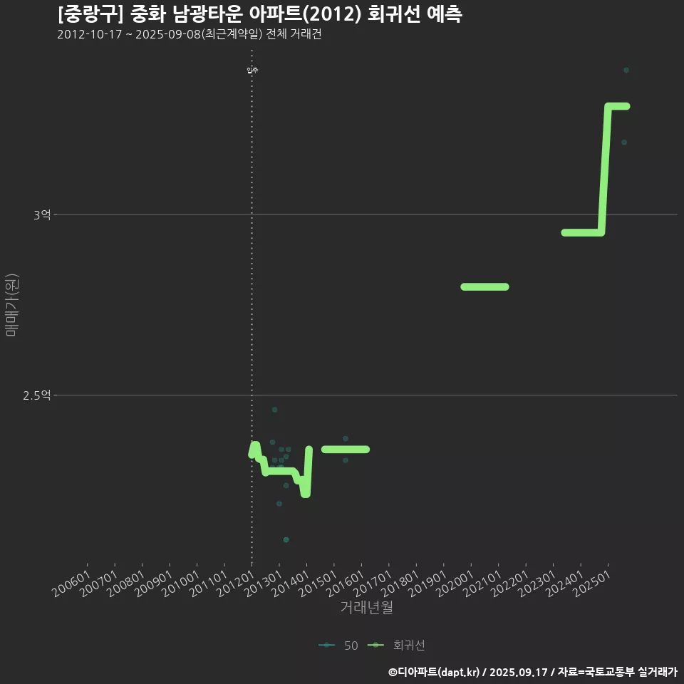 [중랑구] 중화 남광타운 아파트(2012) 회귀선 예측