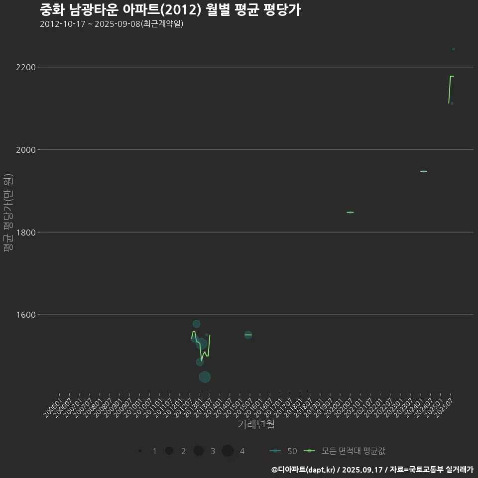 중화 남광타운 아파트(2012) 월별 평균 평당가
