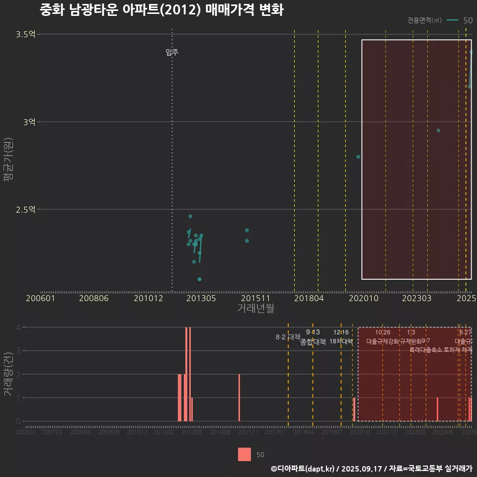 중화 남광타운 아파트(2012) 매매가격 변화