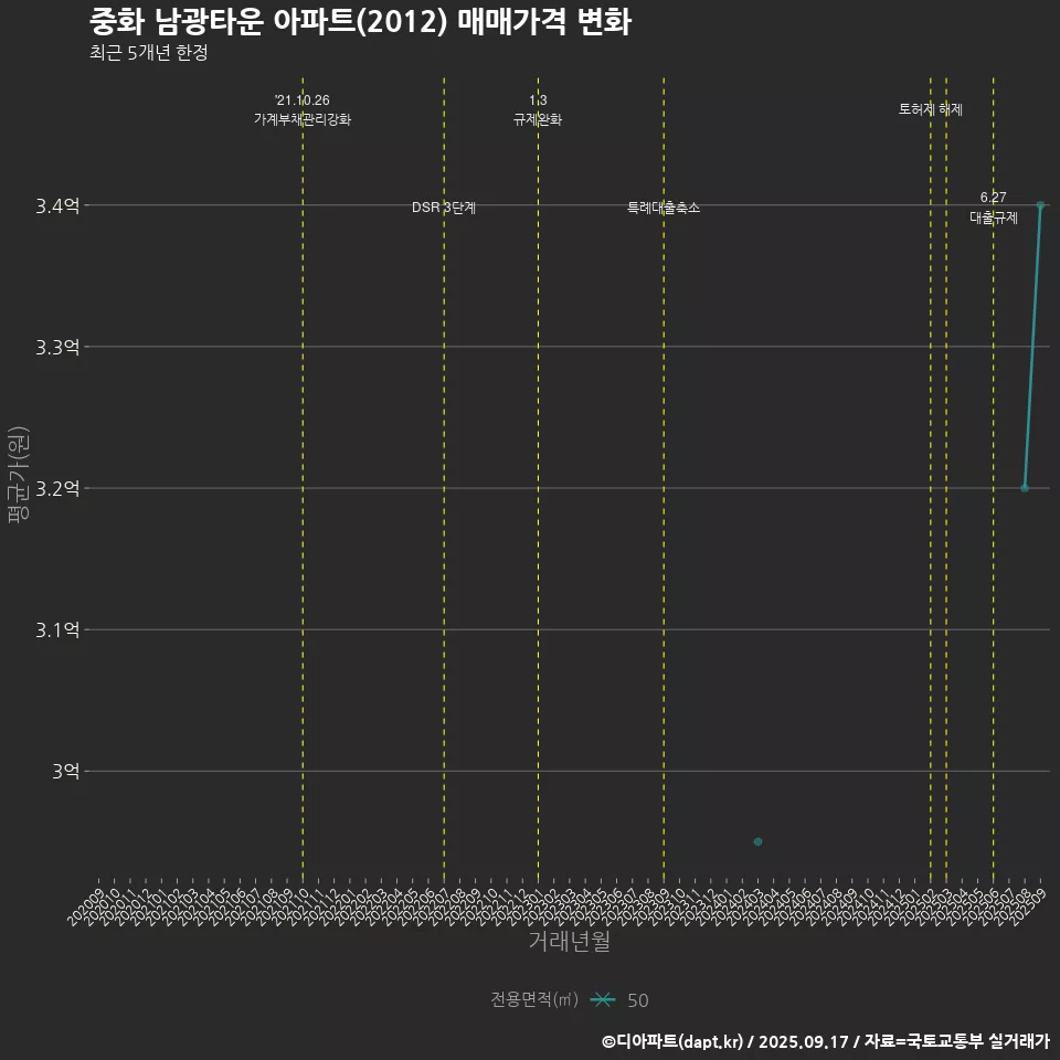 중화 남광타운 아파트(2012) 매매가격 변화