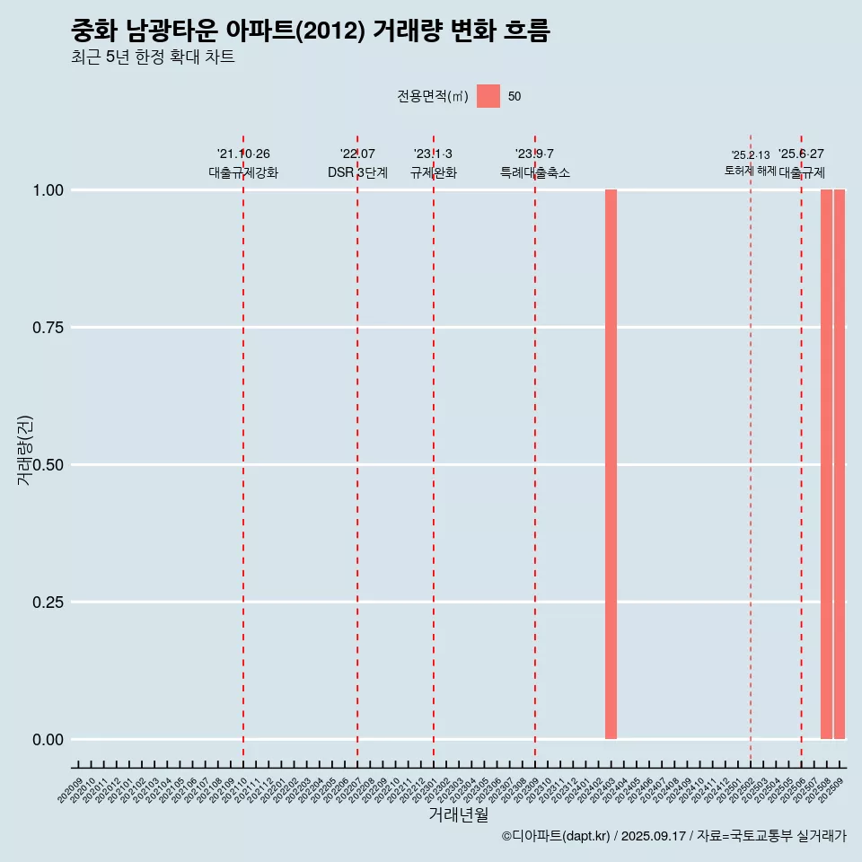 중화 남광타운 아파트(2012) 거래량 변화 흐름