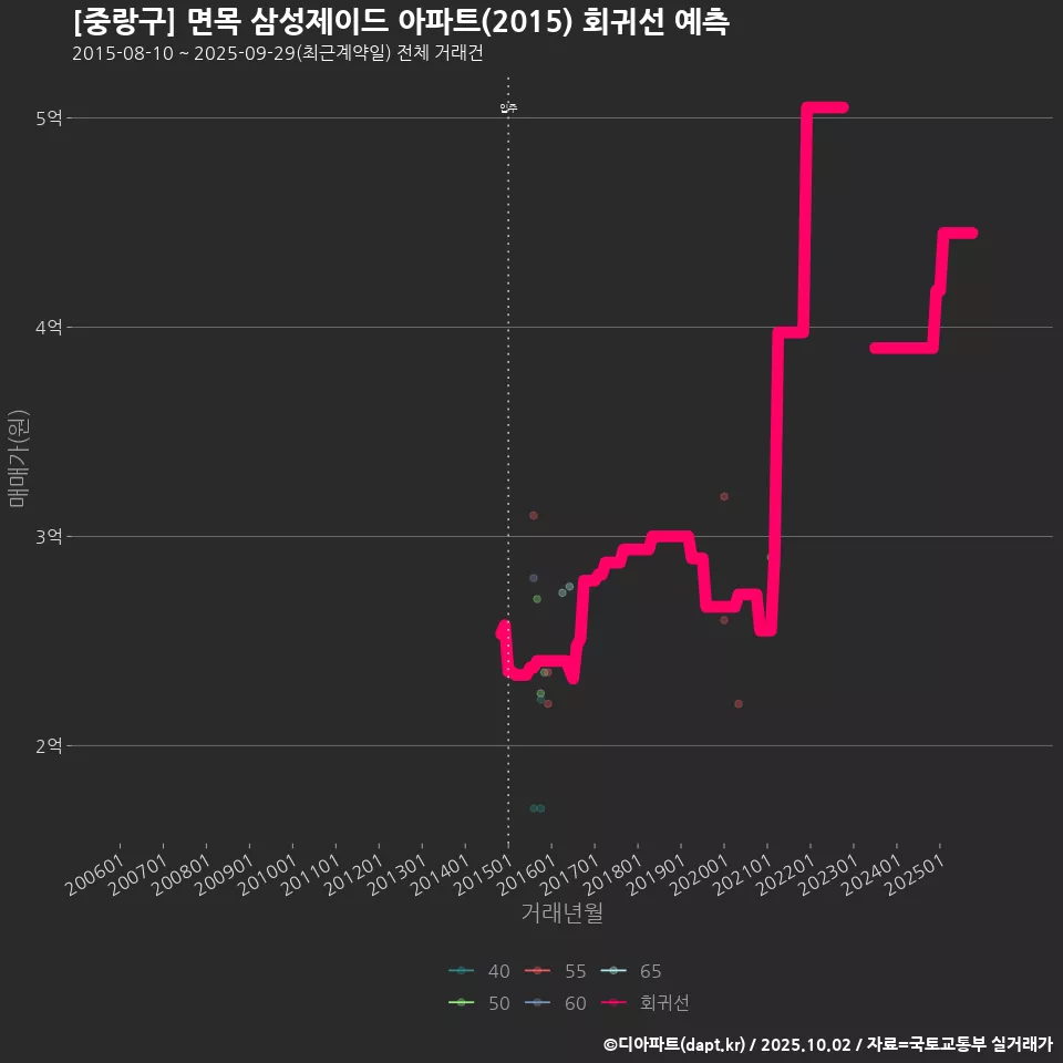 [중랑구] 면목 삼성제이드 아파트(2015) 회귀선 예측