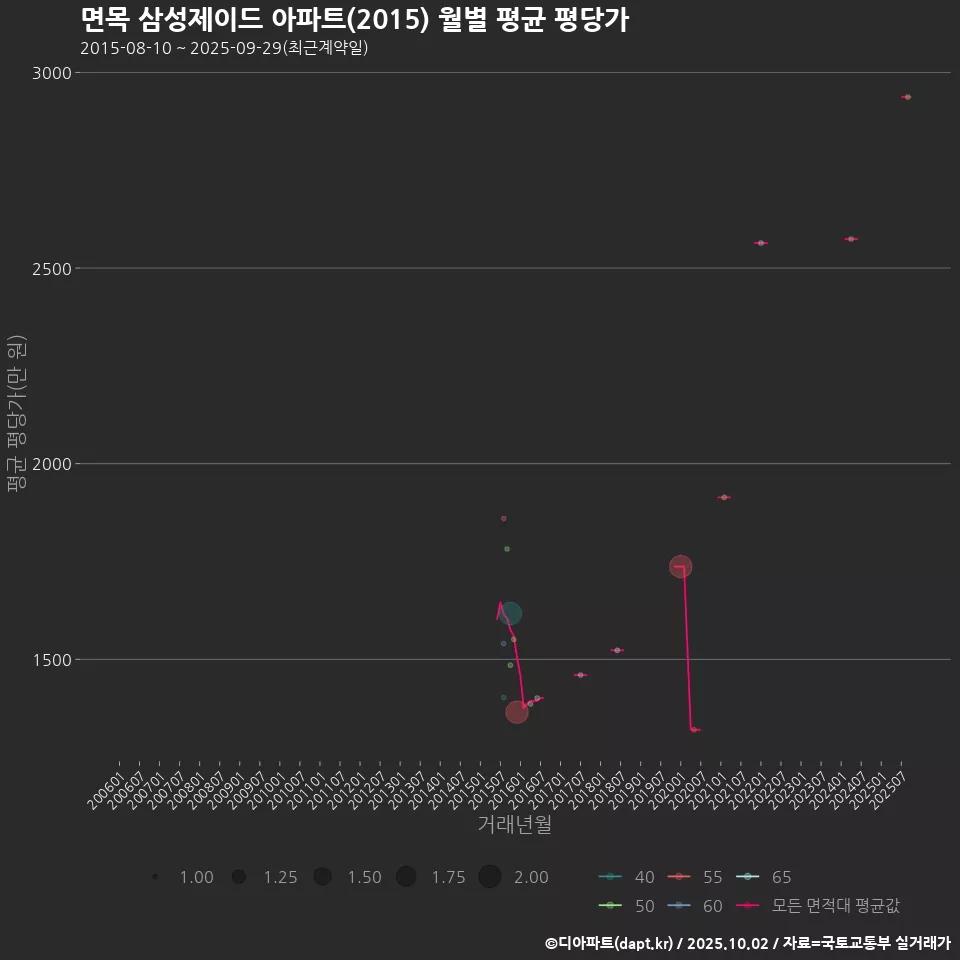면목 삼성제이드 아파트(2015) 월별 평균 평당가