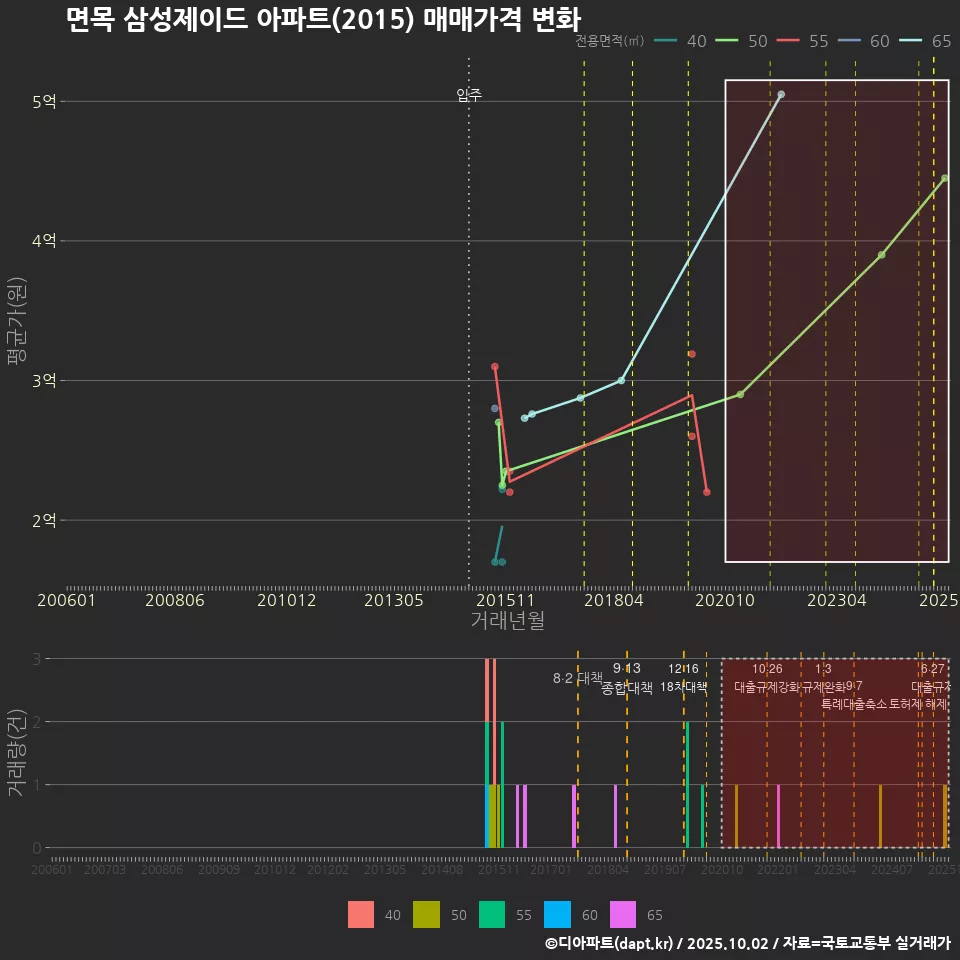 면목 삼성제이드 아파트(2015) 매매가격 변화