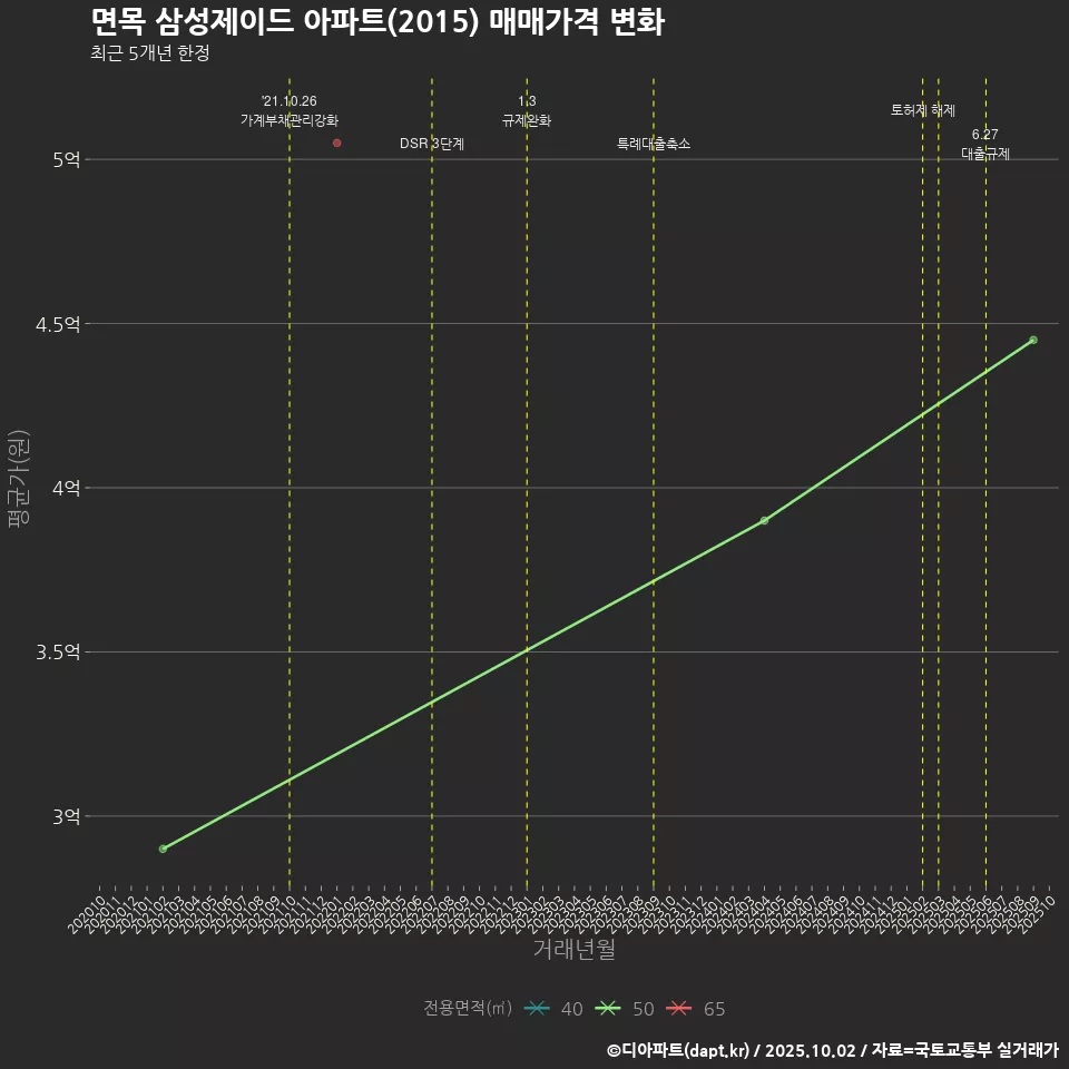 면목 삼성제이드 아파트(2015) 매매가격 변화