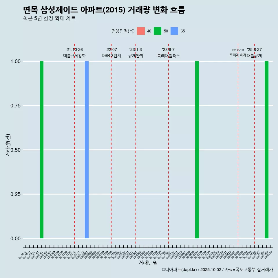 면목 삼성제이드 아파트(2015) 거래량 변화 흐름