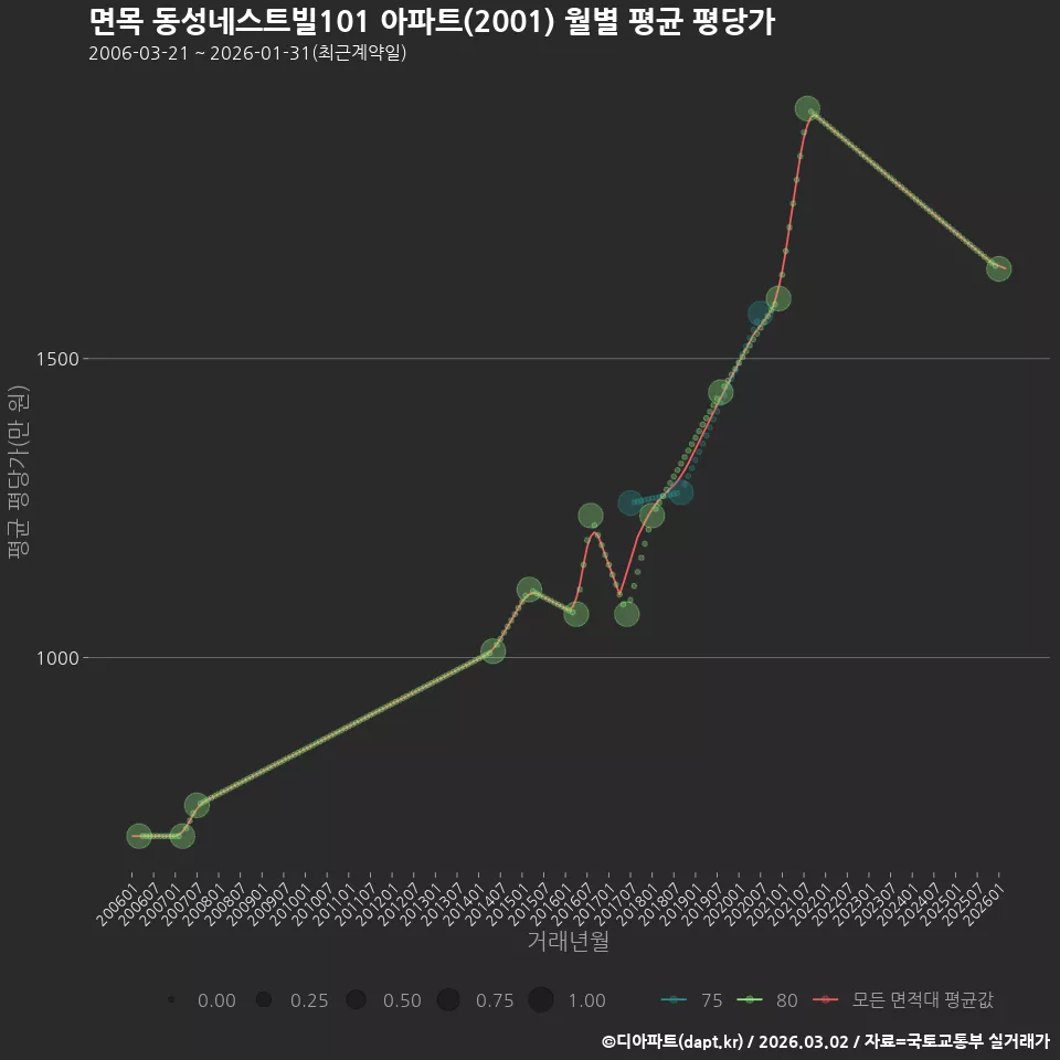 면목 동성네스트빌101 아파트(2001) 월별 평균 평당가