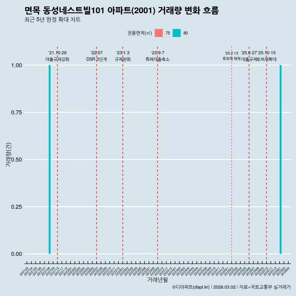 면목 동성네스트빌101 아파트(2001) 거래량 변화 흐름