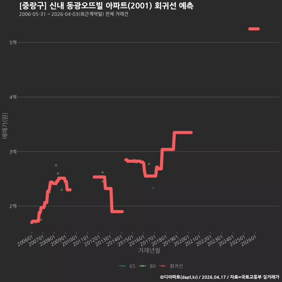 [중랑구] 신내 동광오뜨빌 아파트(2001) 회귀선 예측