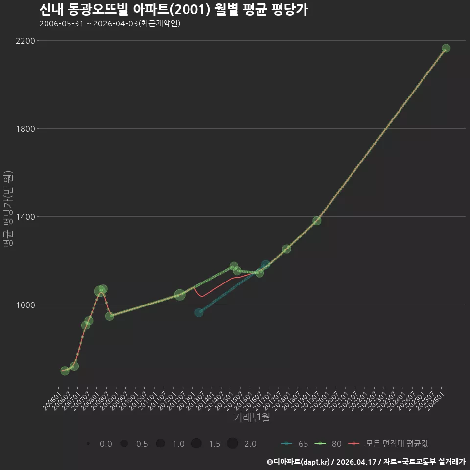 신내 동광오뜨빌 아파트(2001) 월별 평균 평당가