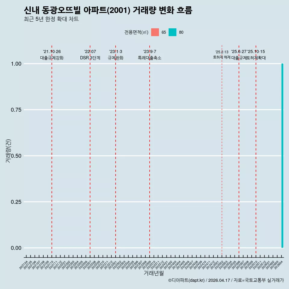 신내 동광오뜨빌 아파트(2001) 거래량 변화 흐름