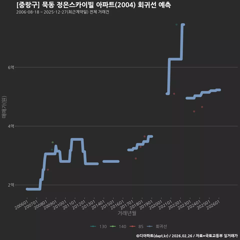 [중랑구] 묵동 정은스카이빌 아파트(2004) 회귀선 예측