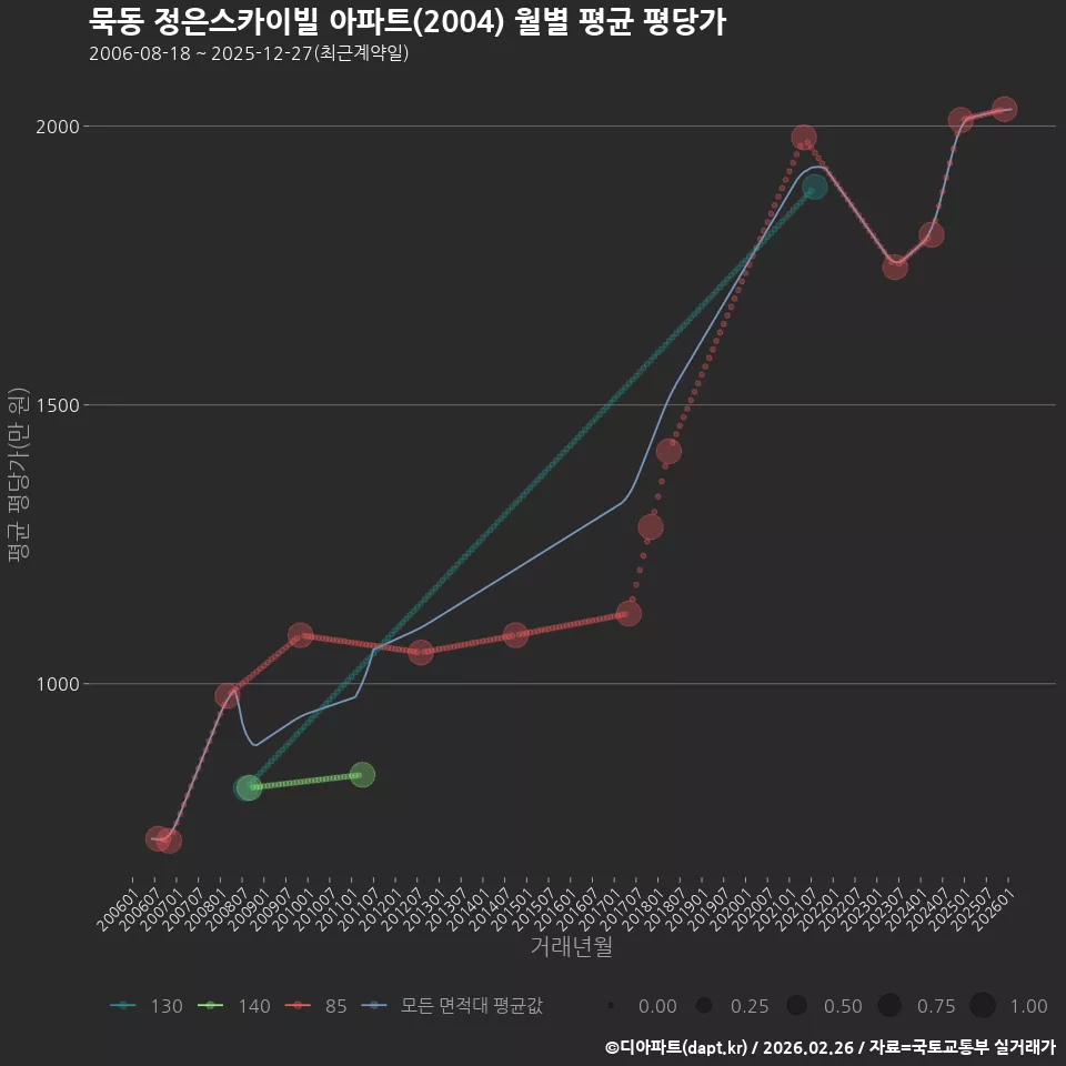 묵동 정은스카이빌 아파트(2004) 월별 평균 평당가