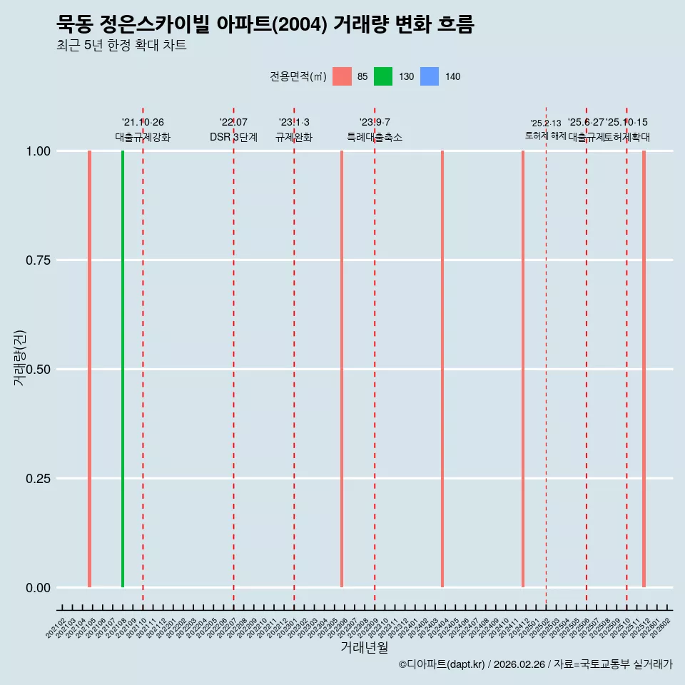 묵동 정은스카이빌 아파트(2004) 거래량 변화 흐름