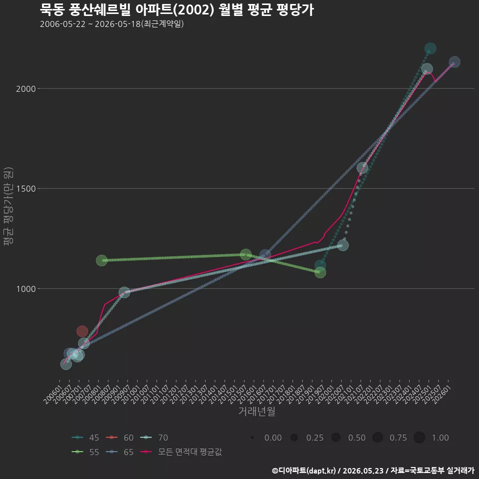 묵동 풍산쉐르빌 아파트(2002) 월별 평균 평당가