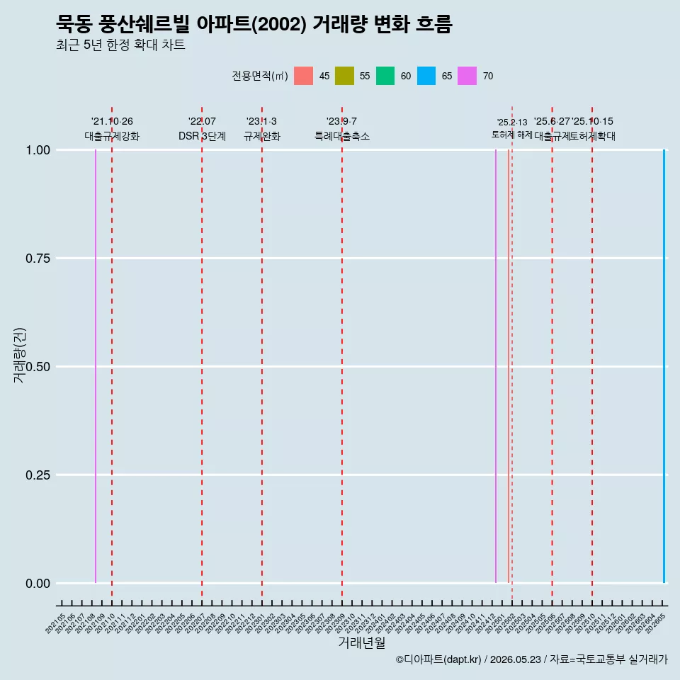 묵동 풍산쉐르빌 아파트(2002) 거래량 변화 흐름