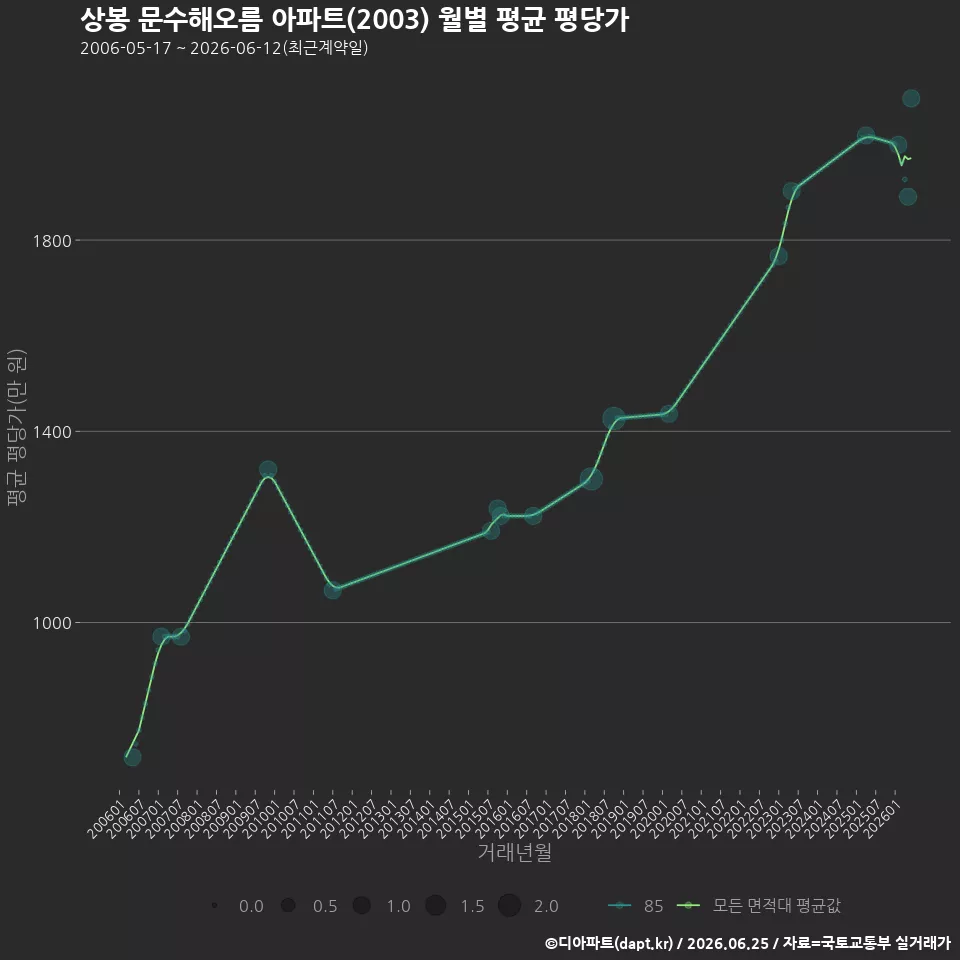 상봉 문수해오름 아파트(2003) 월별 평균 평당가