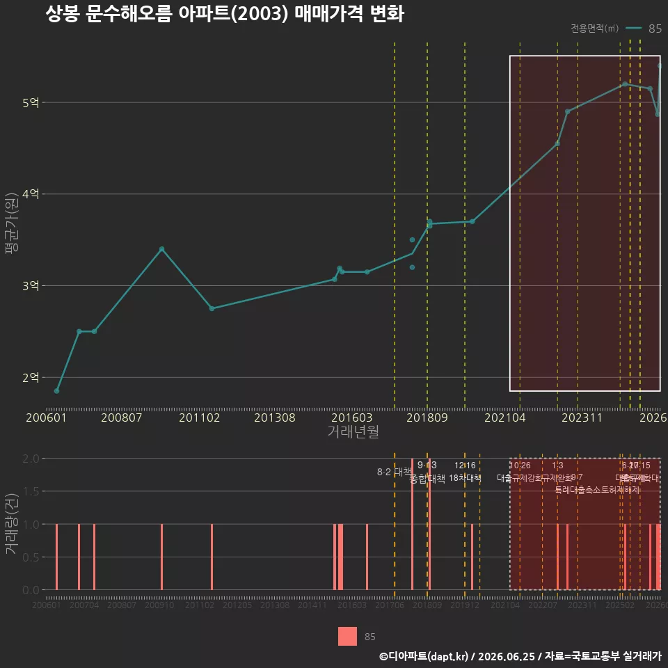상봉 문수해오름 아파트(2003) 매매가격 변화