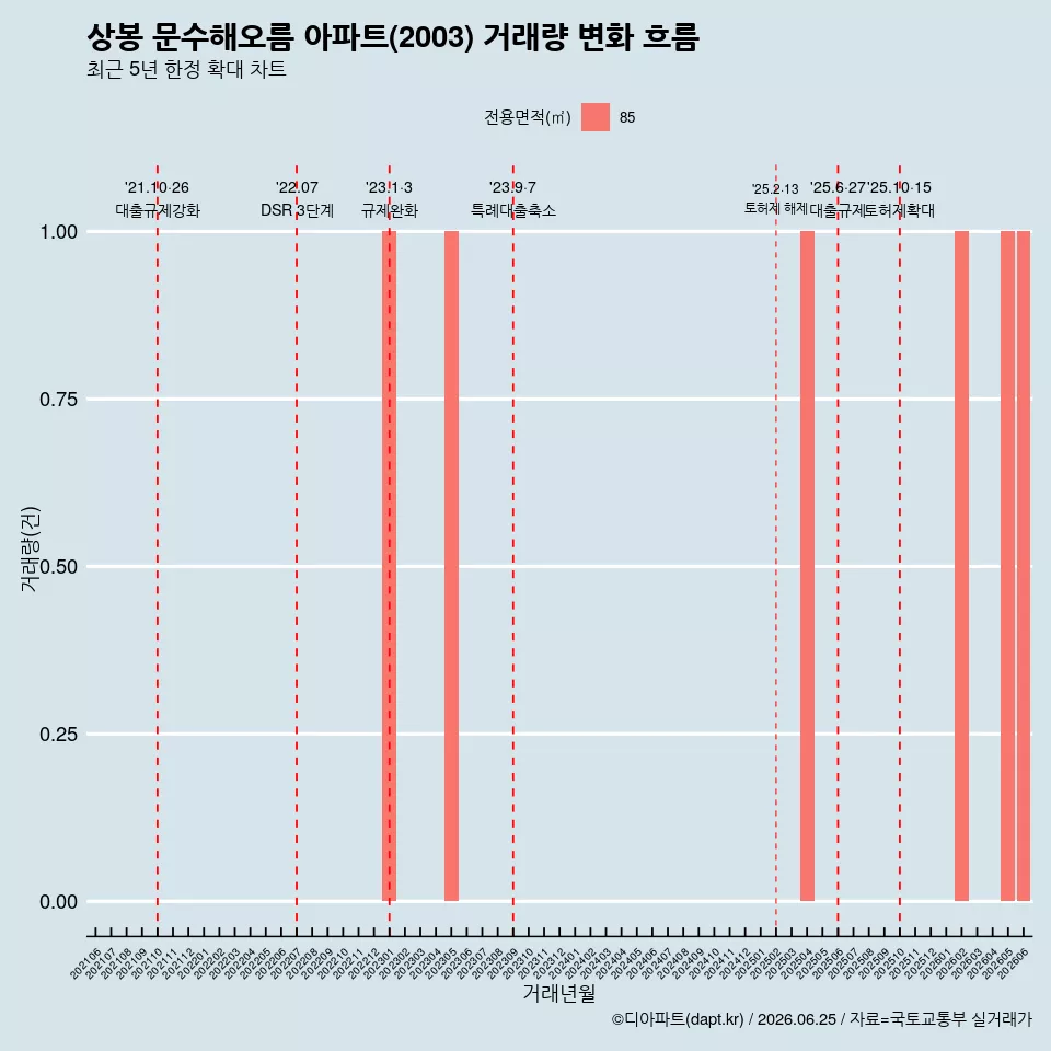 상봉 문수해오름 아파트(2003) 거래량 변화 흐름