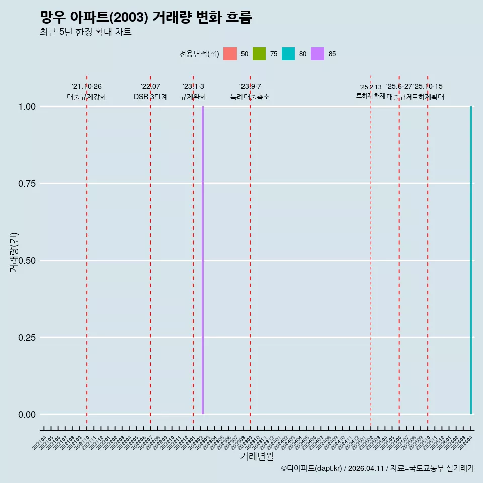 망우 아파트(2003) 거래량 변화 흐름