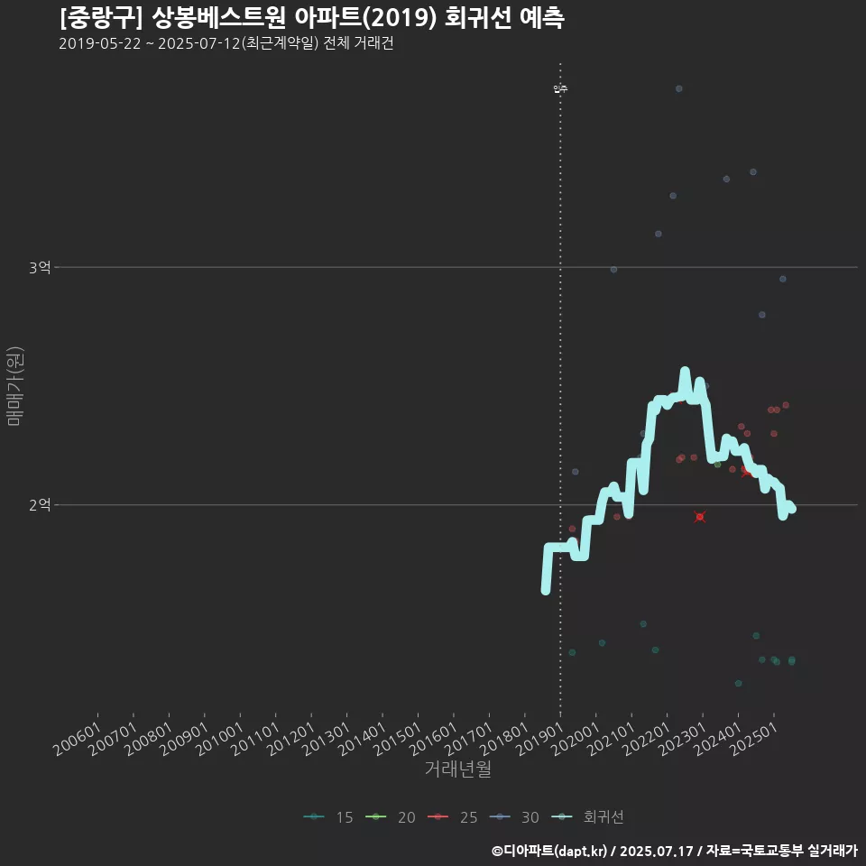 [중랑구] 상봉베스트원 아파트(2019) 회귀선 예측