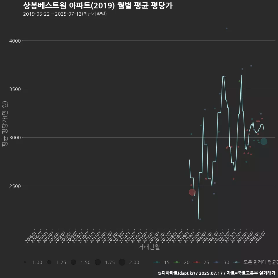 상봉베스트원 아파트(2019) 월별 평균 평당가