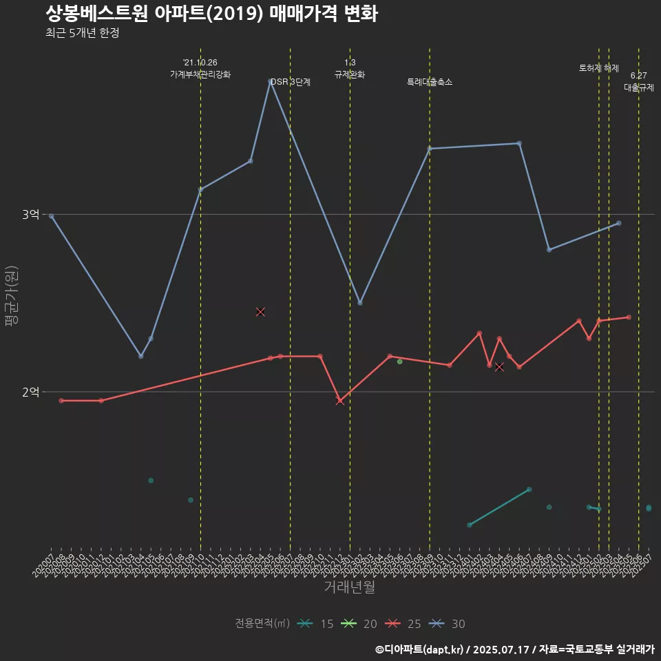 상봉베스트원 아파트(2019) 매매가격 변화