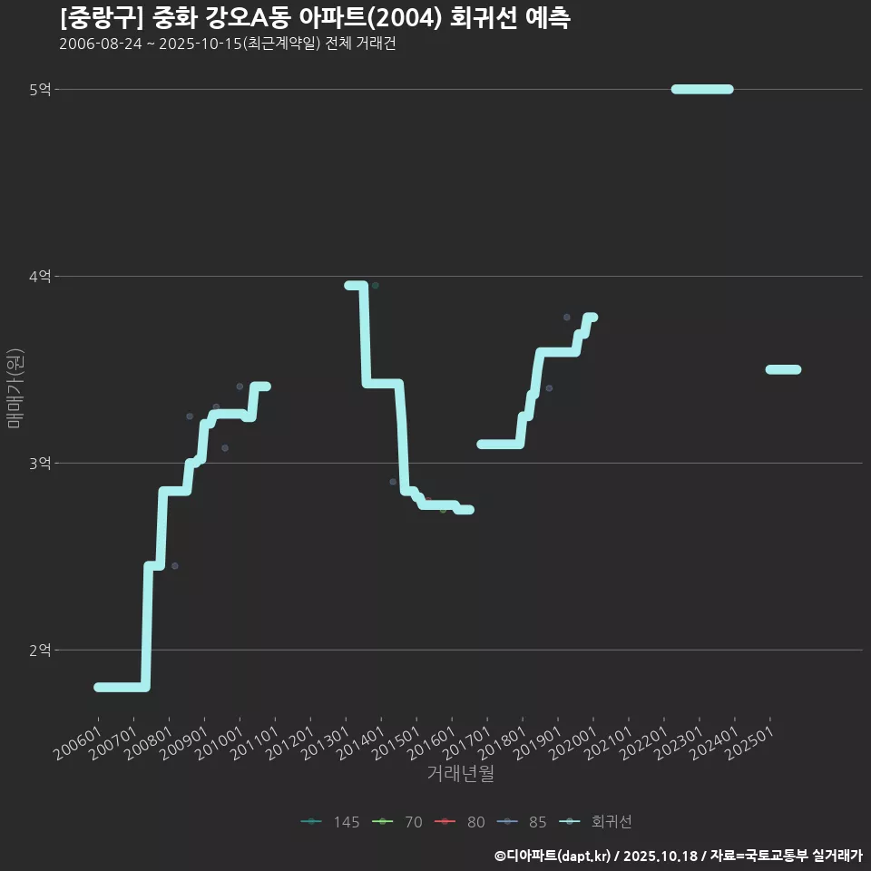 [중랑구] 중화 강오A동 아파트(2004) 회귀선 예측