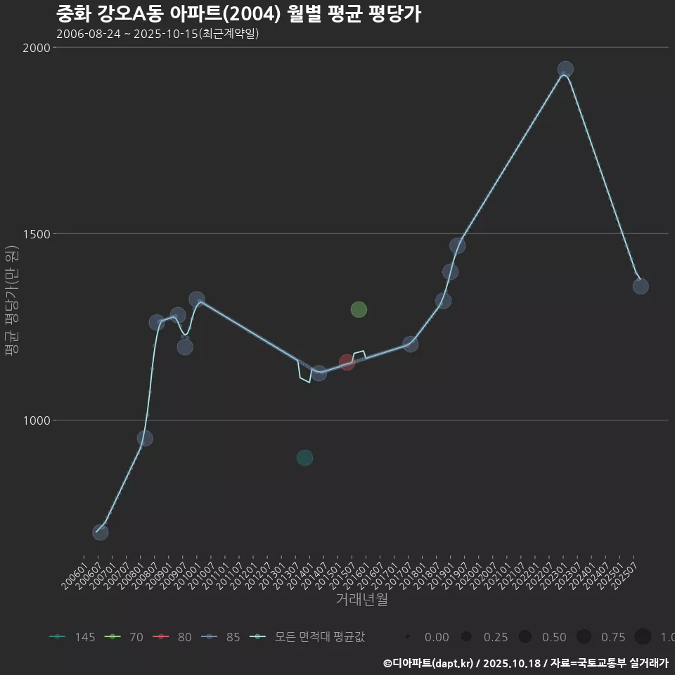 중화 강오A동 아파트(2004) 월별 평균 평당가
