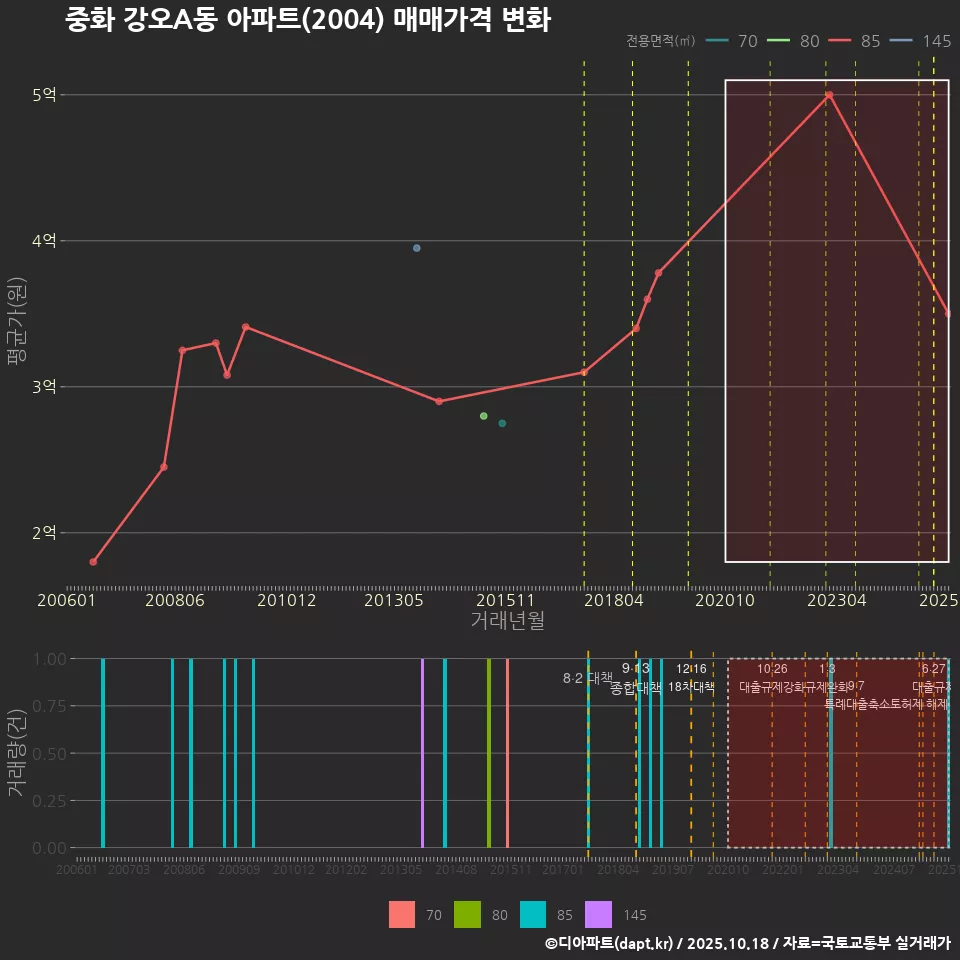 중화 강오A동 아파트(2004) 매매가격 변화