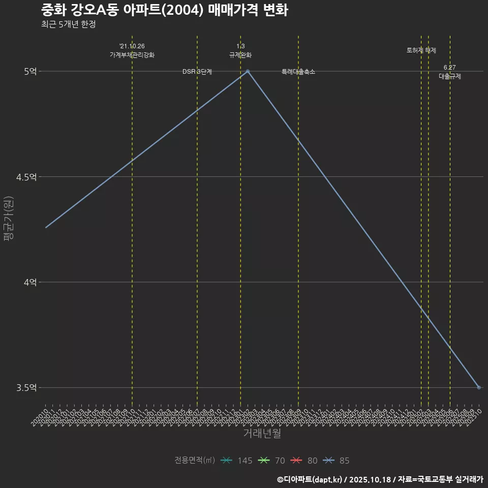 중화 강오A동 아파트(2004) 매매가격 변화
