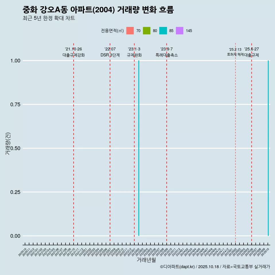 중화 강오A동 아파트(2004) 거래량 변화 흐름