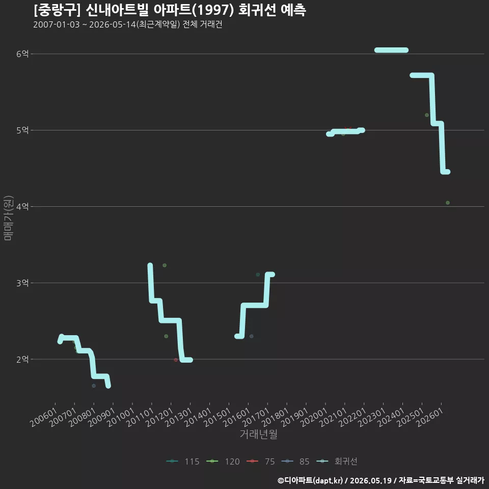 [중랑구] 신내아트빌 아파트(1997) 회귀선 예측