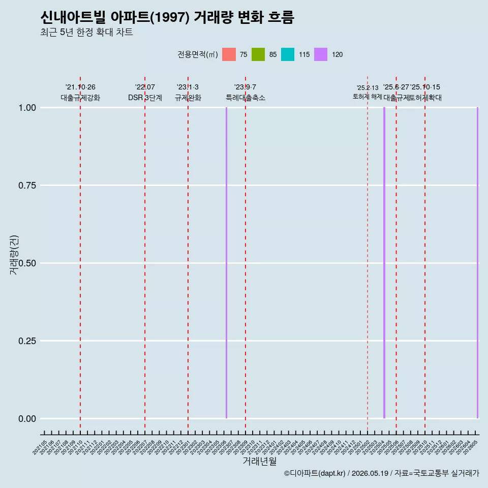 신내아트빌 아파트(1997) 거래량 변화 흐름