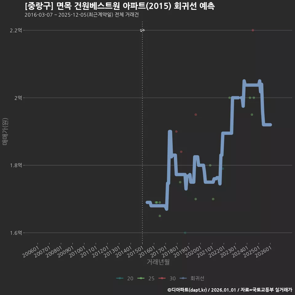 [중랑구] 면목 건원베스트원 아파트(2015) 회귀선 예측