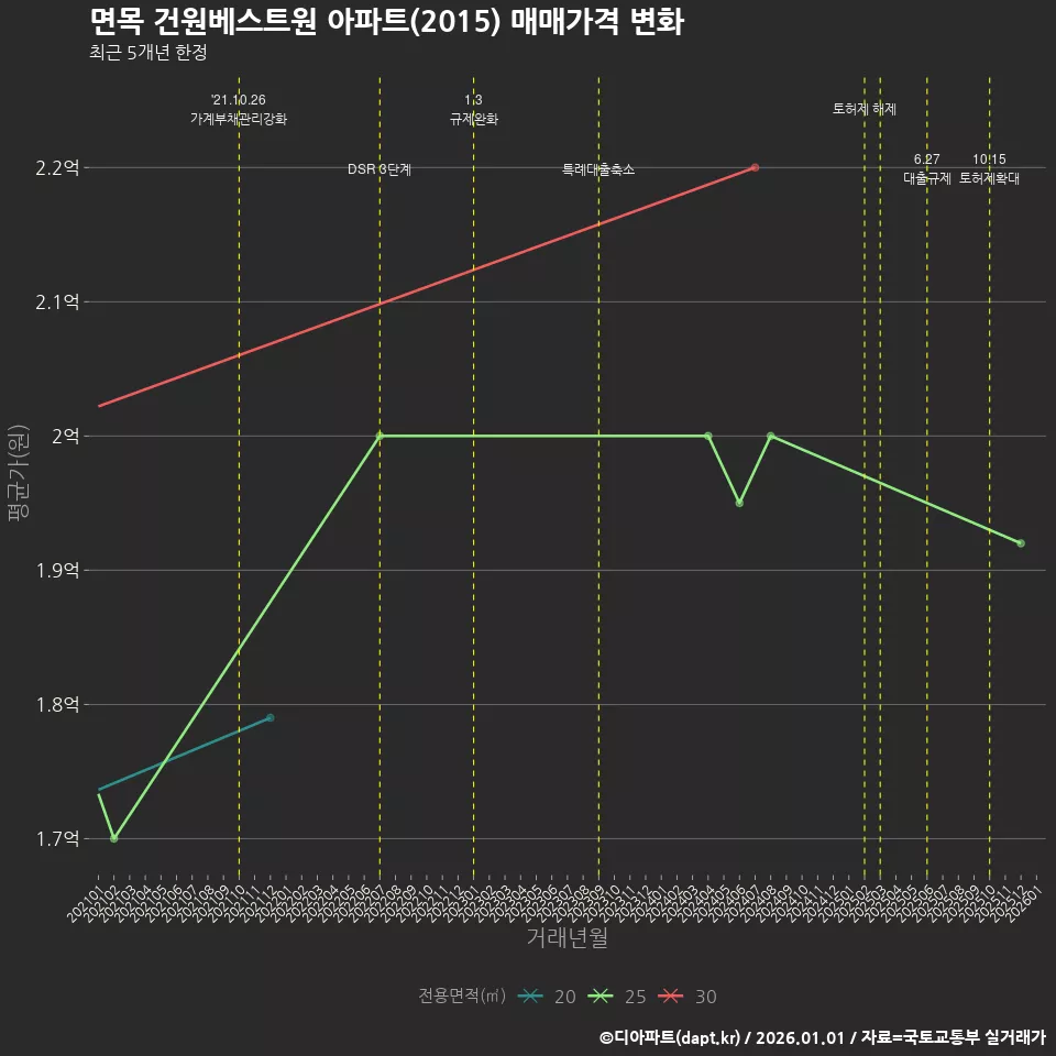 면목 건원베스트원 아파트(2015) 매매가격 변화