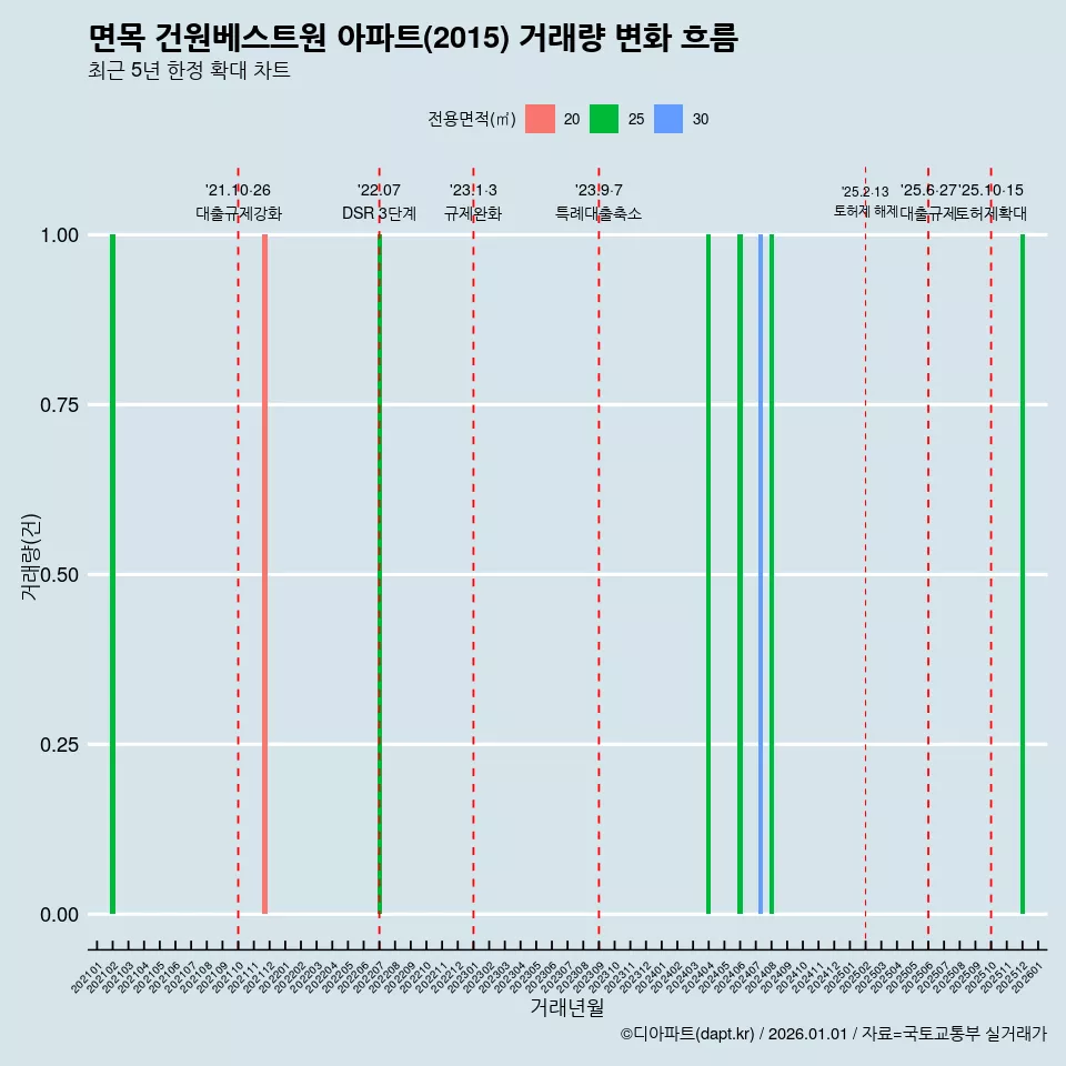 면목 건원베스트원 아파트(2015) 거래량 변화 흐름