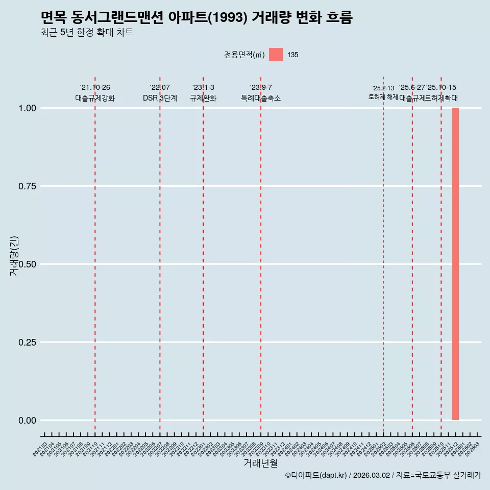 면목 동서그랜드맨션 아파트(1993) 거래량 변화 흐름