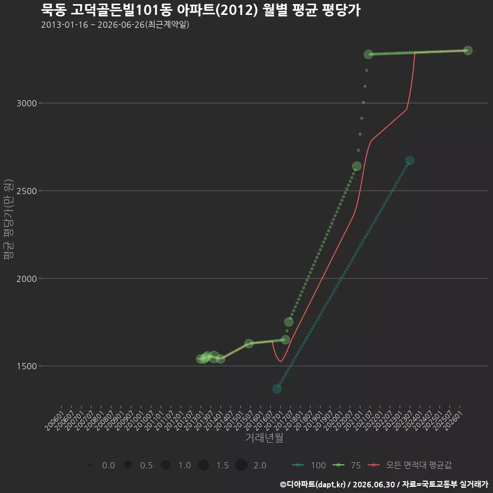 묵동 고덕골든빌101동 아파트(2012) 월별 평균 평당가