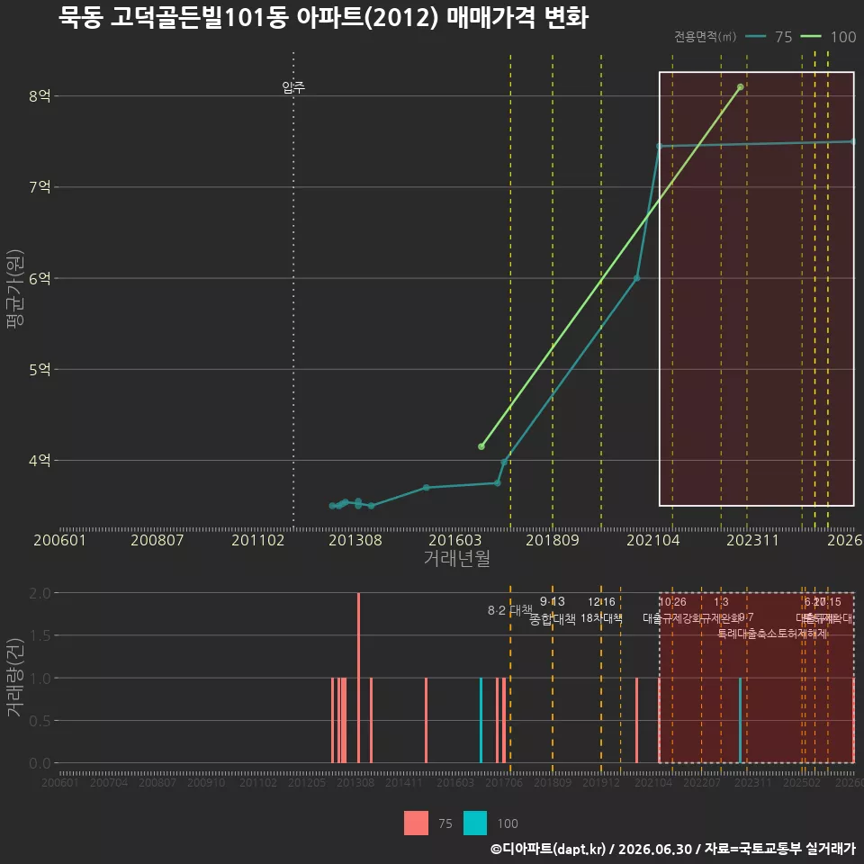 묵동 고덕골든빌101동 아파트(2012) 매매가격 변화