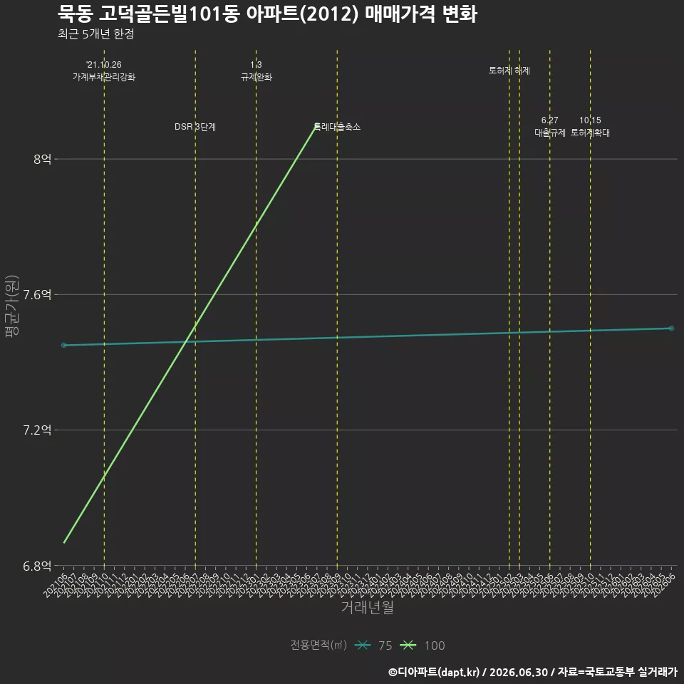 묵동 고덕골든빌101동 아파트(2012) 매매가격 변화