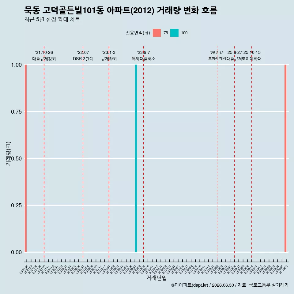 묵동 고덕골든빌101동 아파트(2012) 거래량 변화 흐름