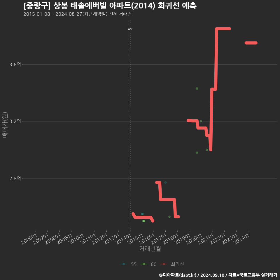 [중랑구] 상봉 태솔에버빌 아파트(2014) 회귀선 예측