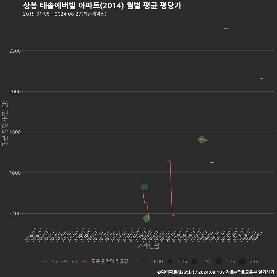 상봉 태솔에버빌 아파트(2014) 월별 평균 평당가