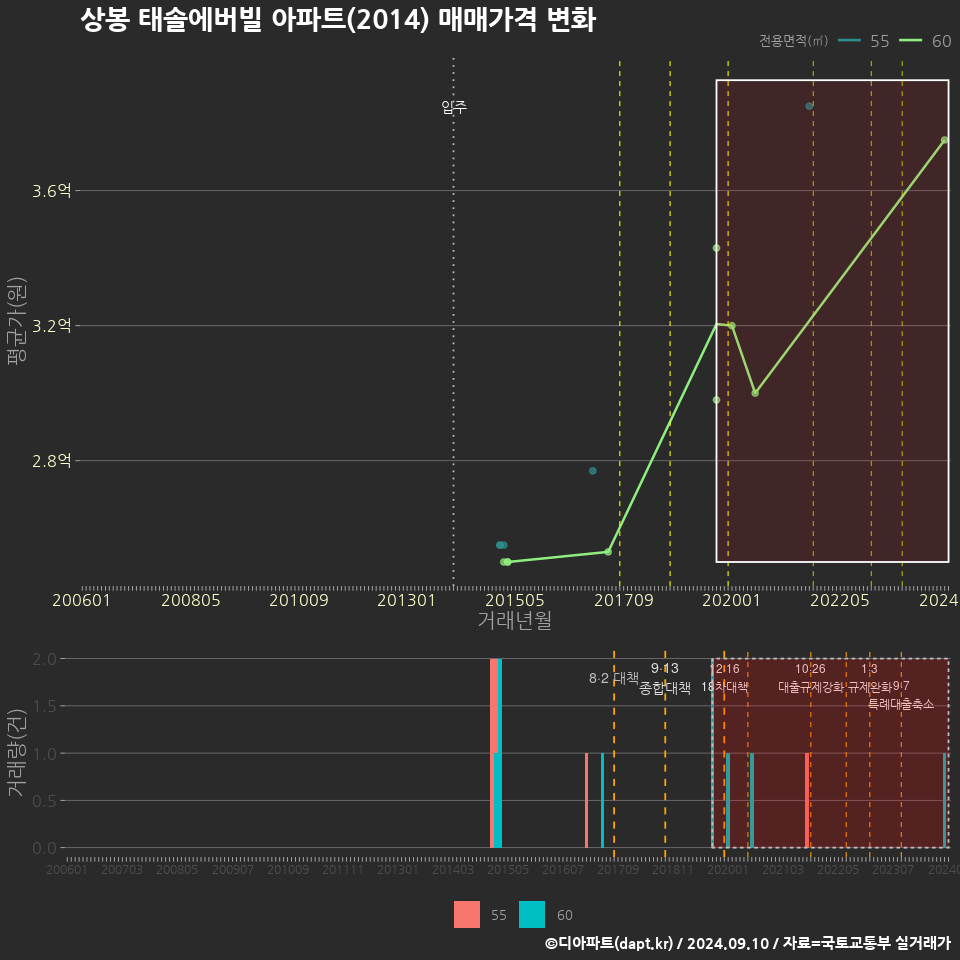 상봉 태솔에버빌 아파트(2014) 매매가격 변화