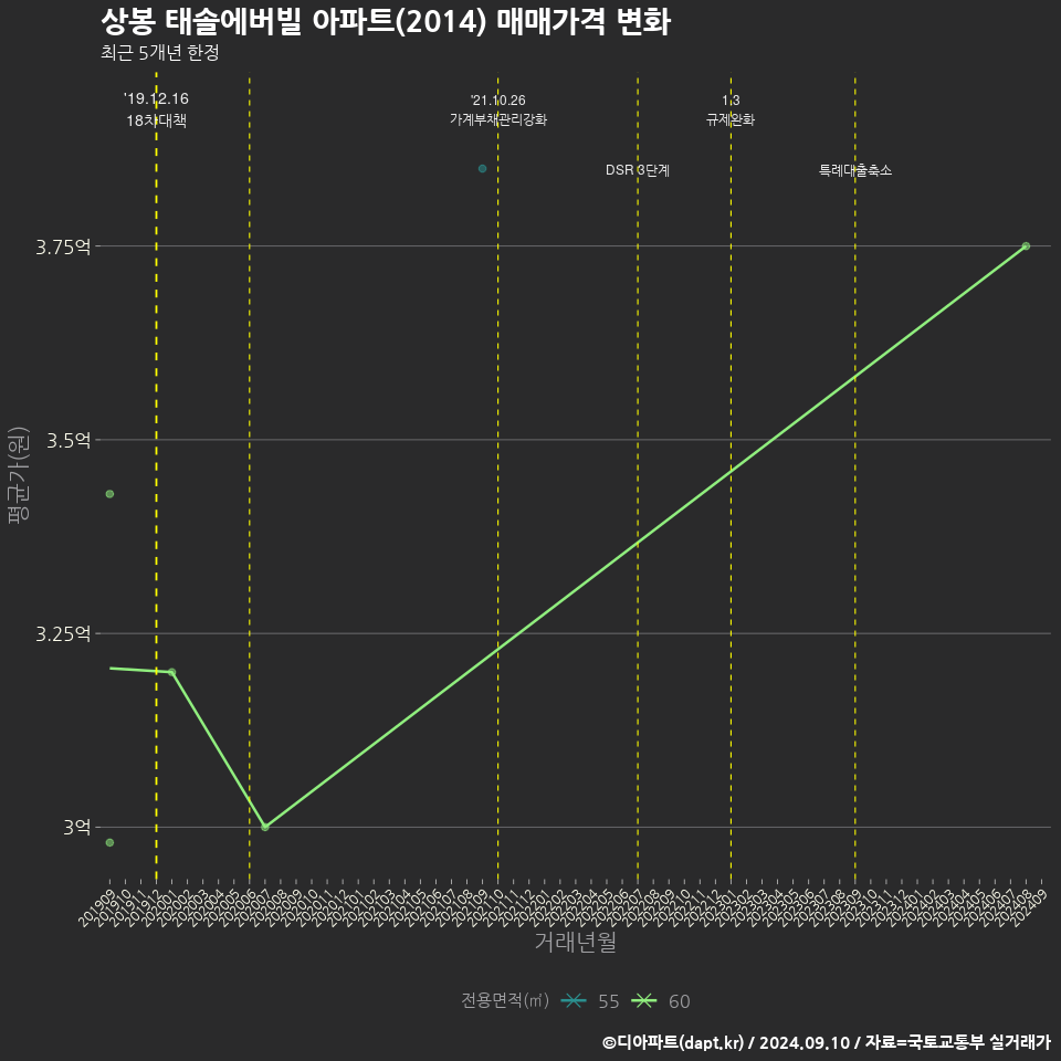 상봉 태솔에버빌 아파트(2014) 매매가격 변화