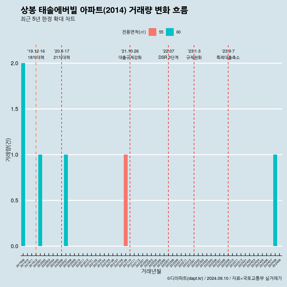 상봉 태솔에버빌 아파트(2014) 거래량 변화 흐름