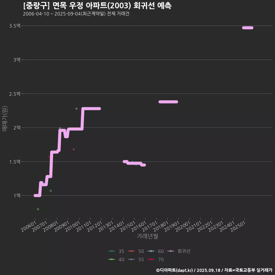 [중랑구] 면목 우정 아파트(2003) 회귀선 예측